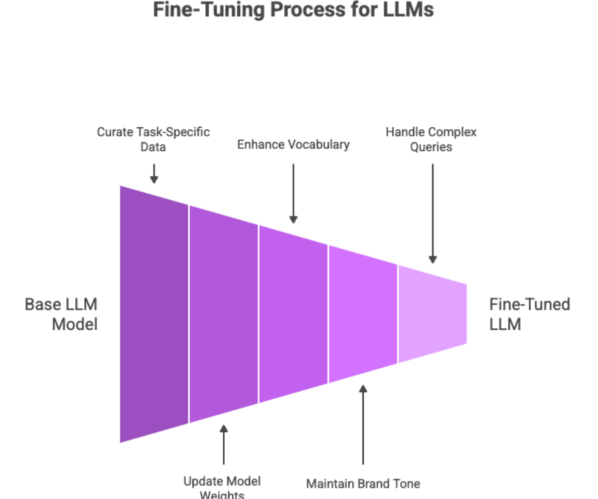Fine-Tuning Process for LLMs