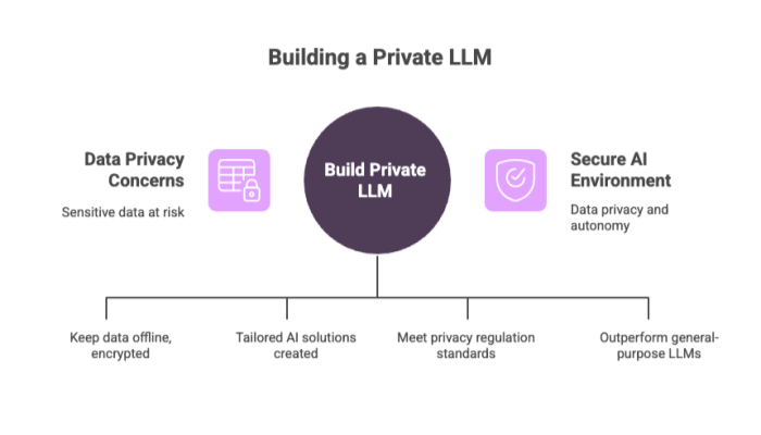 Building a Private LLM