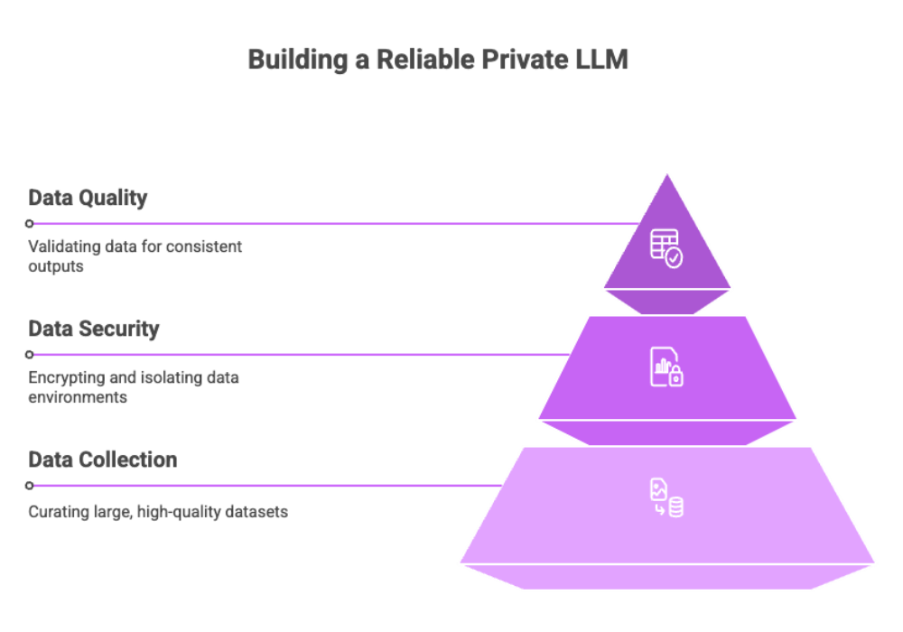 Building a Reliable Private LLM