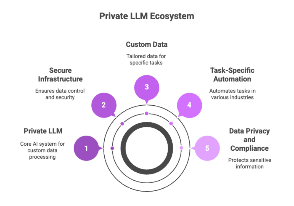 Private LLM Ecosystem