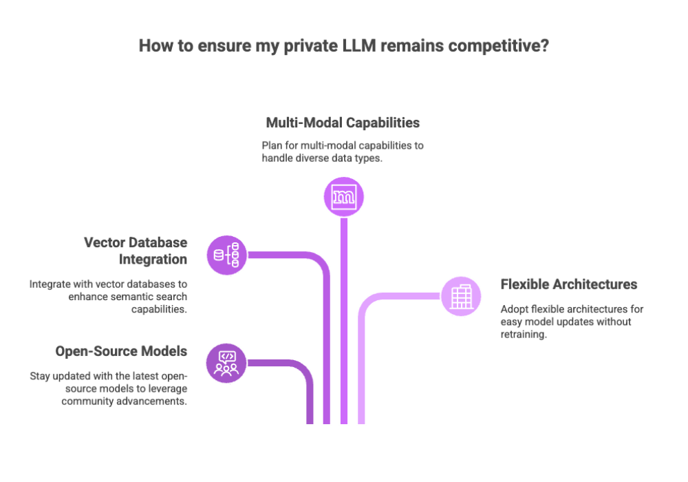 How to ensure my private LLM remains competitive?