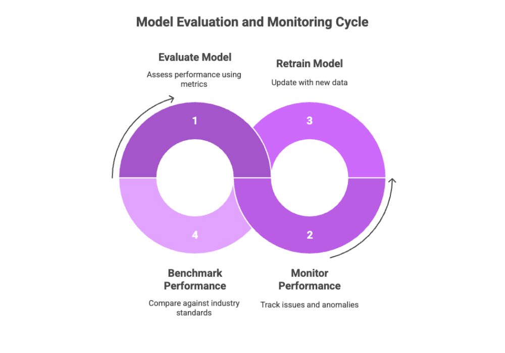 Model Evaluation and Monitoring Cycle