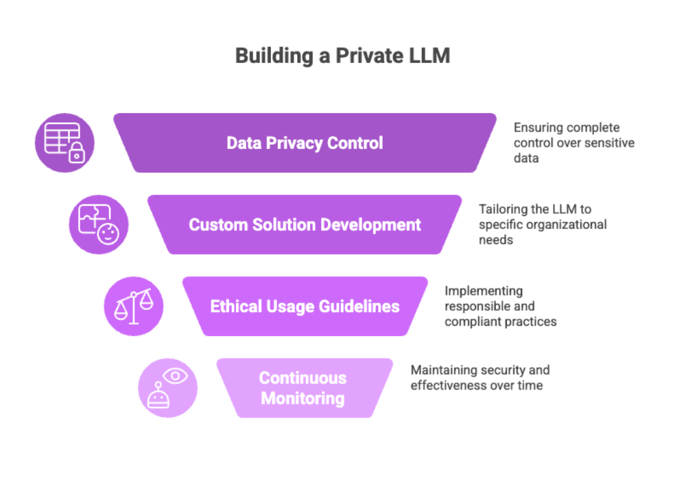 Building a Private LLM