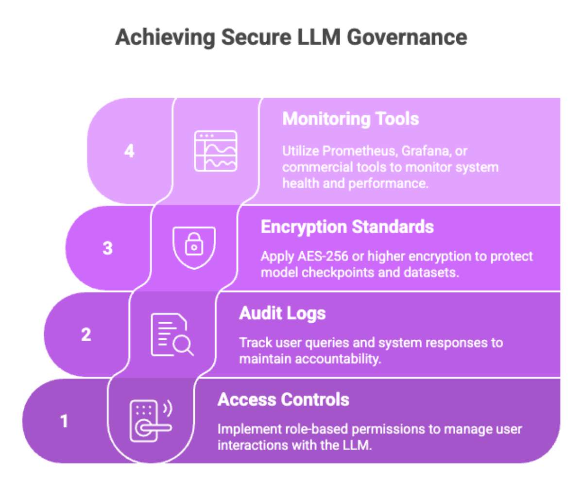 Achieving Secure LLM Governance