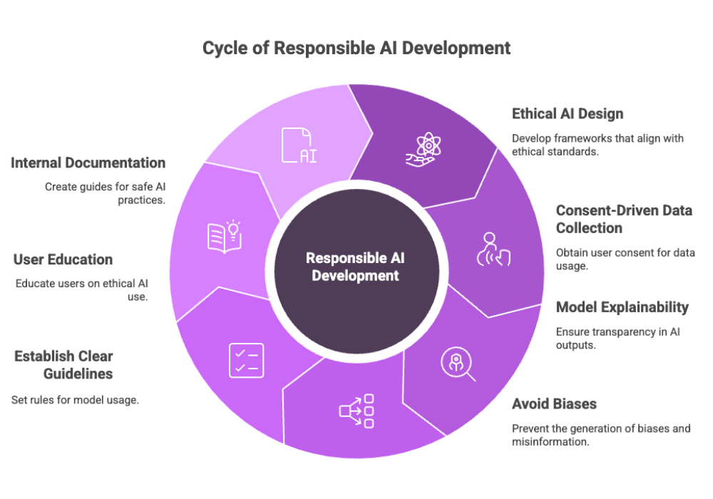 Cycle of Responsible AI Development