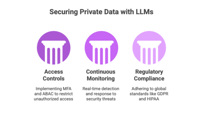 Securing Private Data with LLMs