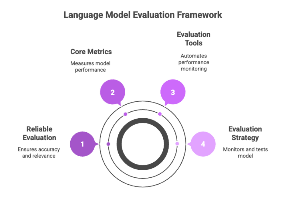 Language Model Evaluation Framework