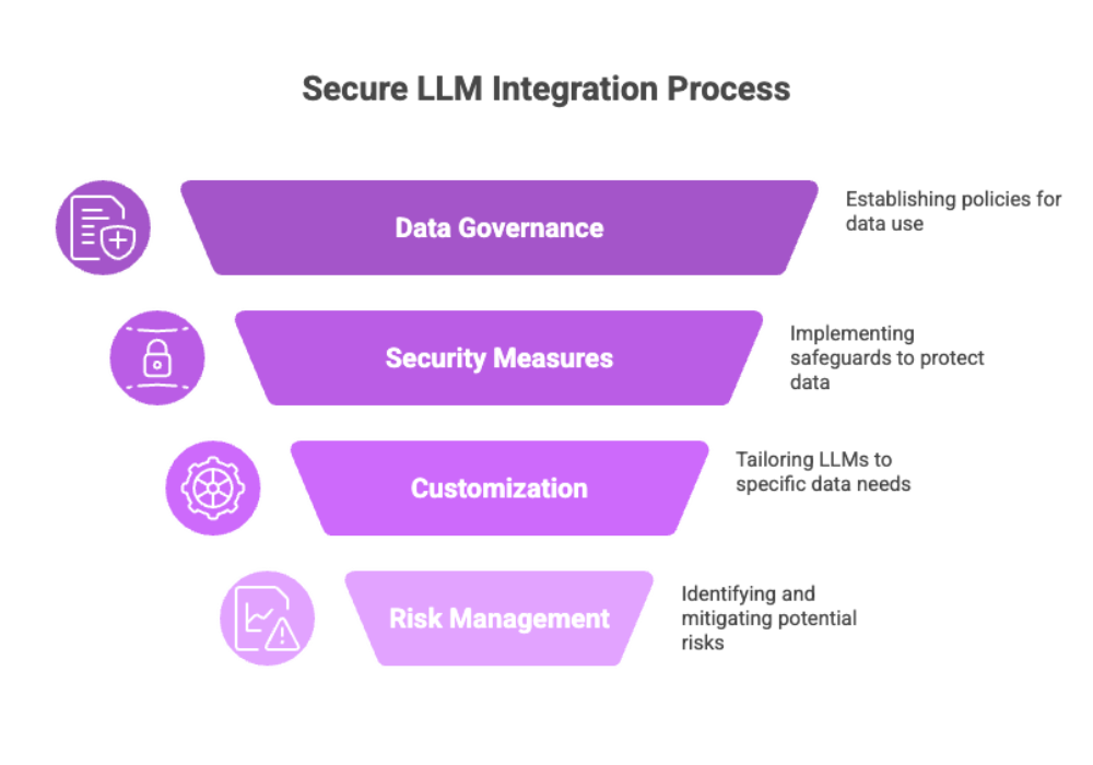 Secure LLM Integration Process