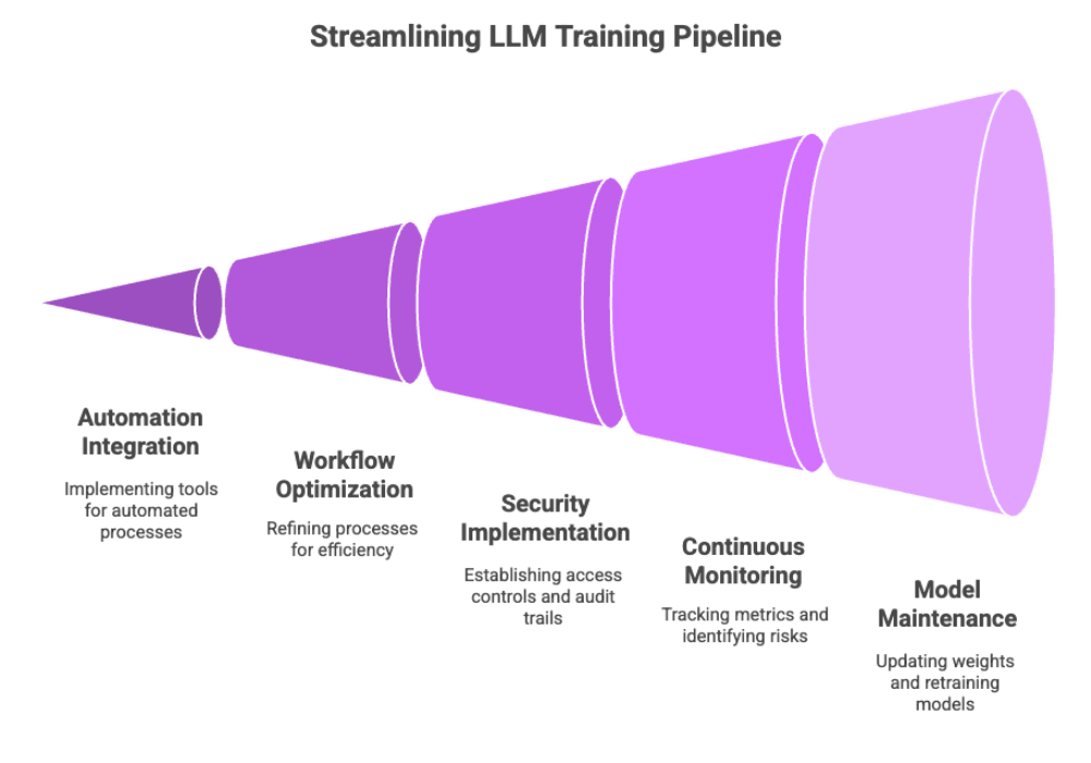 Streamlining LLM Training Pipeline
