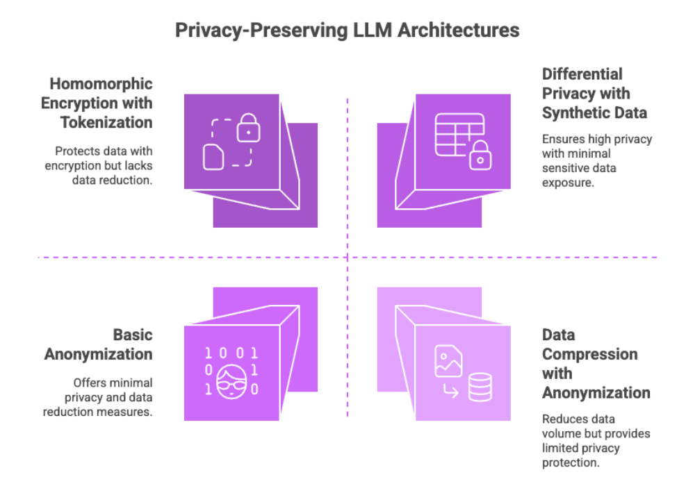 Privacy-Preserving LLM Architectures