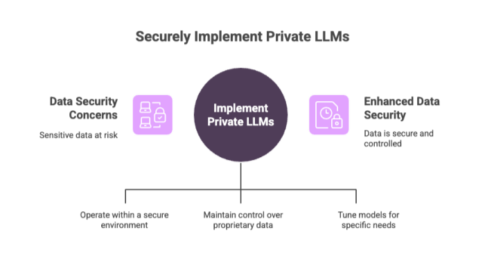 Securely Implement Private LLMs