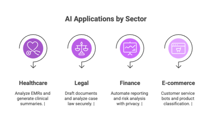 AI Applications by Sector