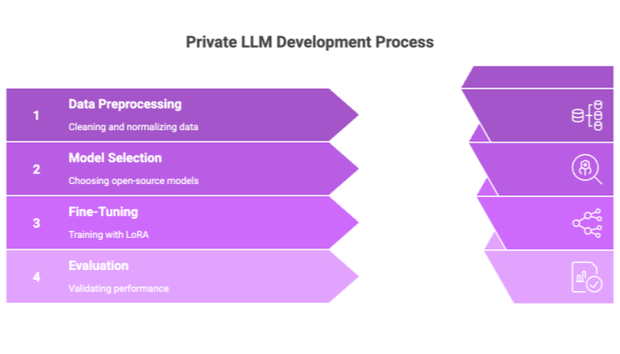 Private LLM Development Process