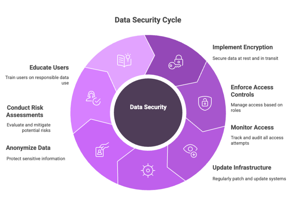Data Security Cycle