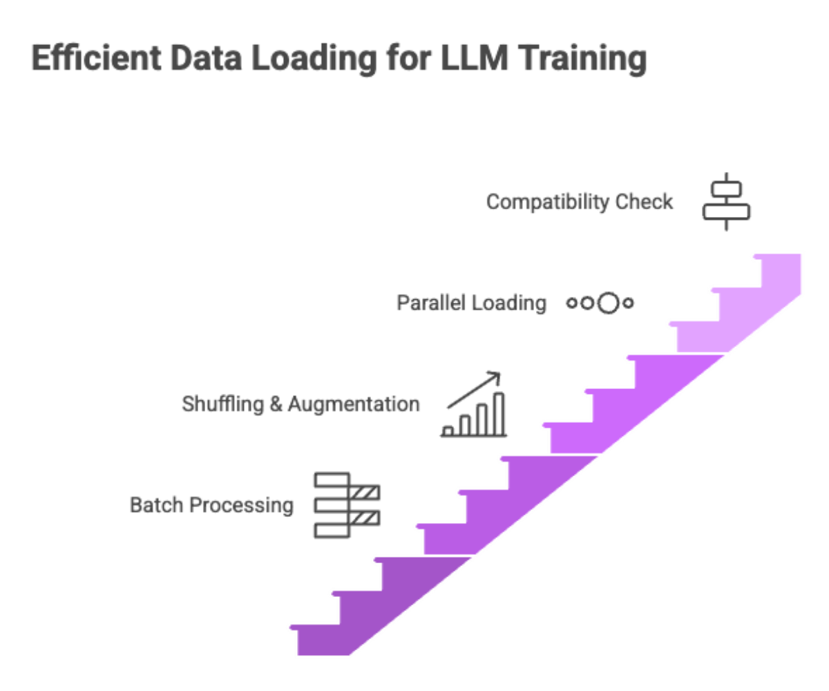 Efficient Data Loading for LLM Training