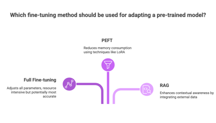 Which fine-tuning method should be used for adapting a pre-trained model?