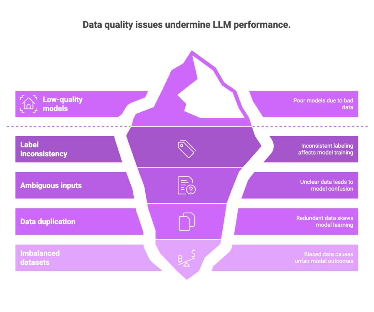 Data quality issues undermine LLM performance.