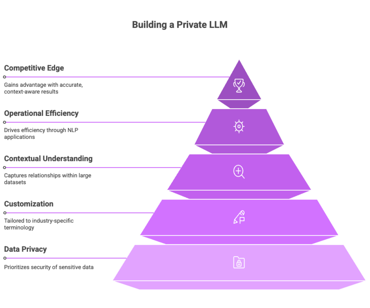 Building a Private LLM