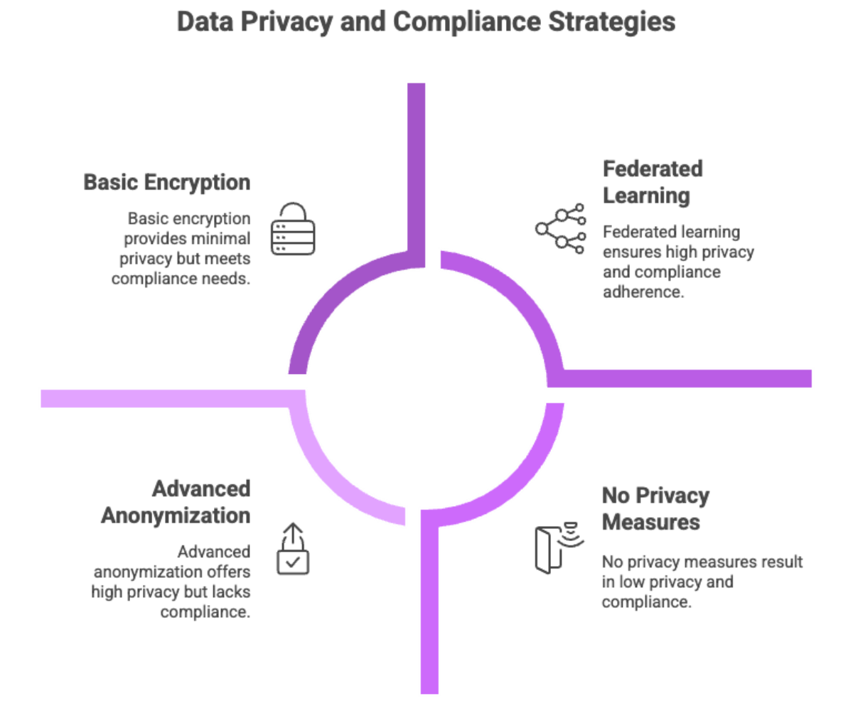 Data Privacy and Compliance Strategies