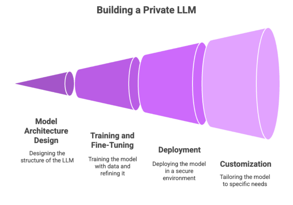 Building a Private LLM