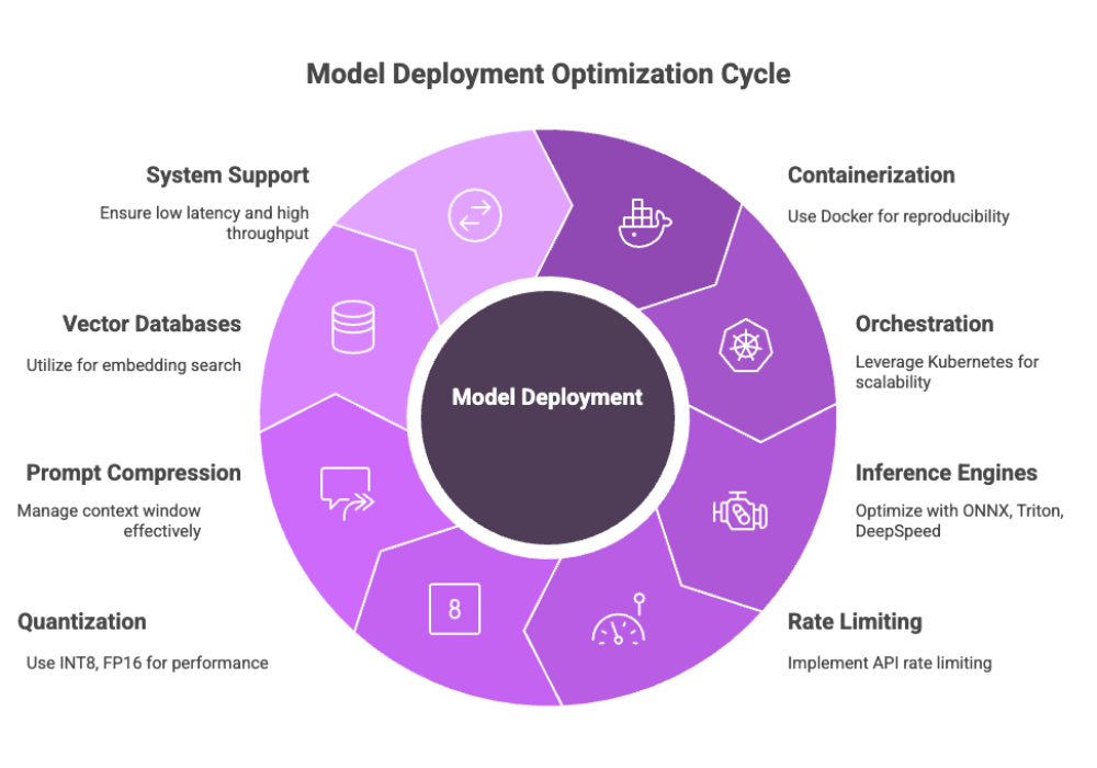 Model Deployment Optimization Cycle