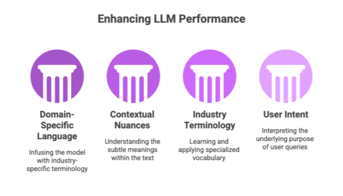 Enhancing LLM Performance