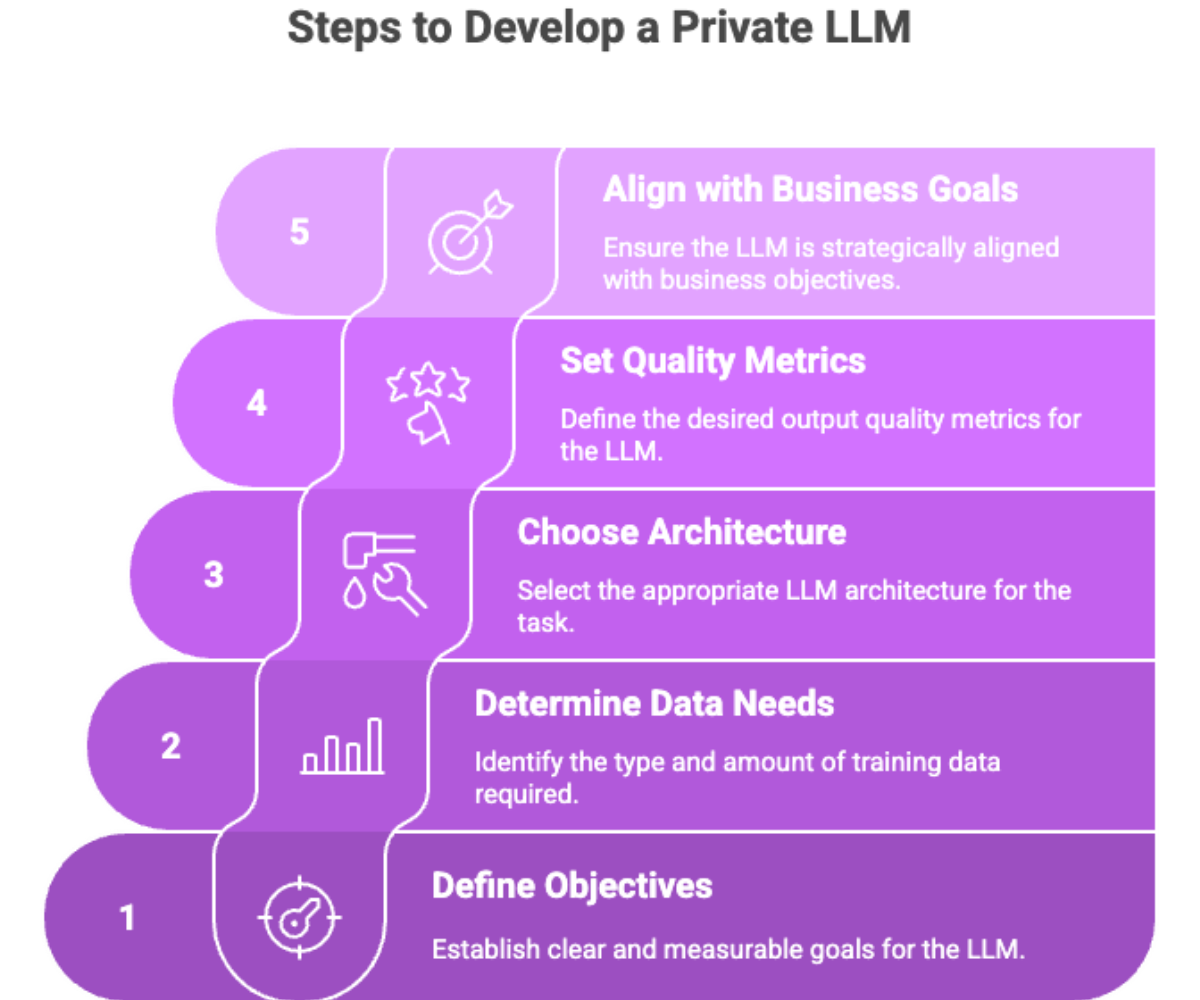 Steps to develop a Private LLM