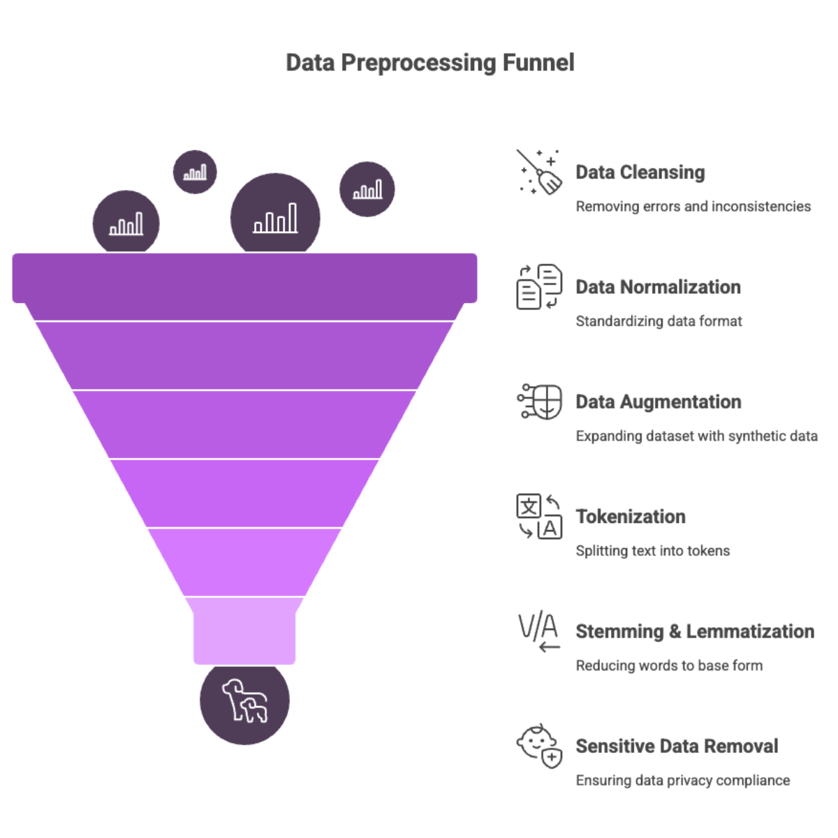 Data Preprocessing Funnel