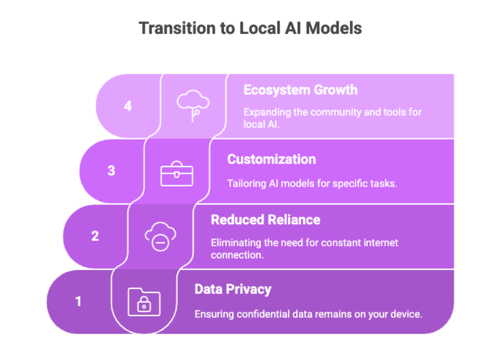 Transition to Local AI Models