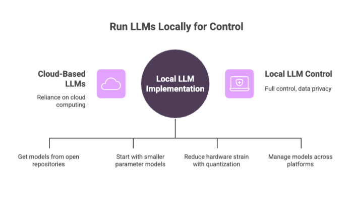 Run LLMs Locally for Control