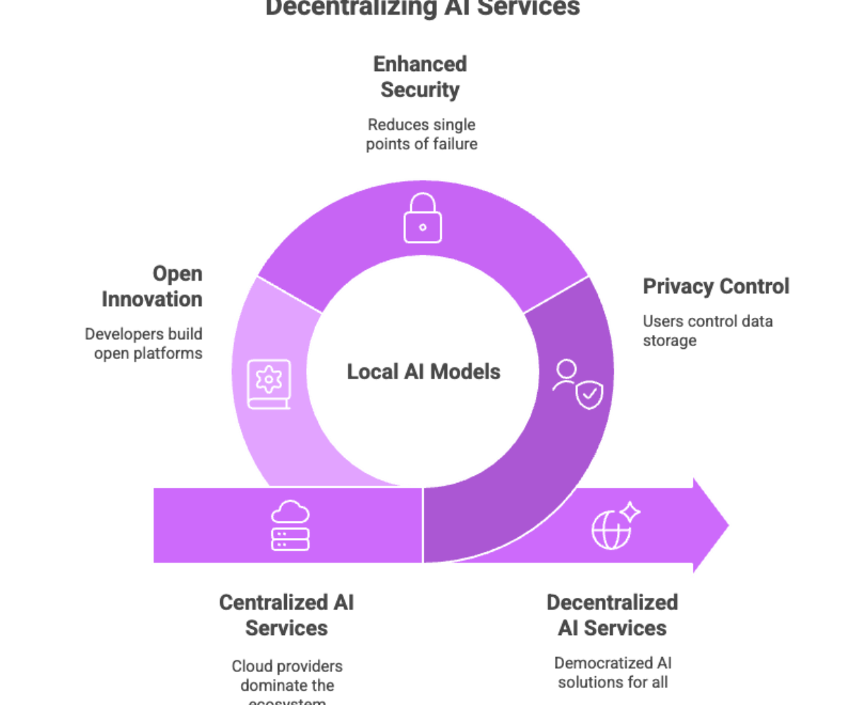 Decentralizing AI Services