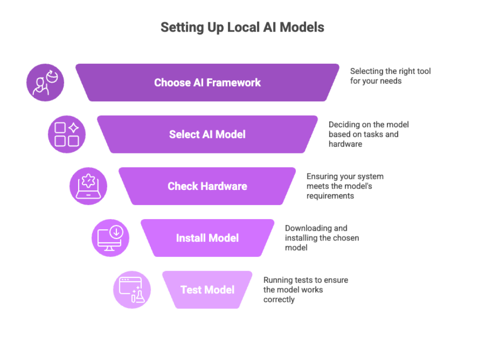 Setting Up Local AI Models