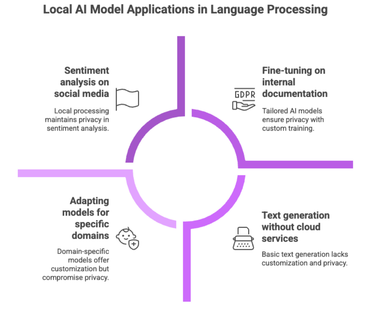 Local AI Model Applications in Language Processing