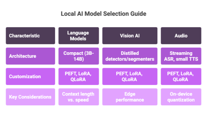 Local AI Model Selection Guide