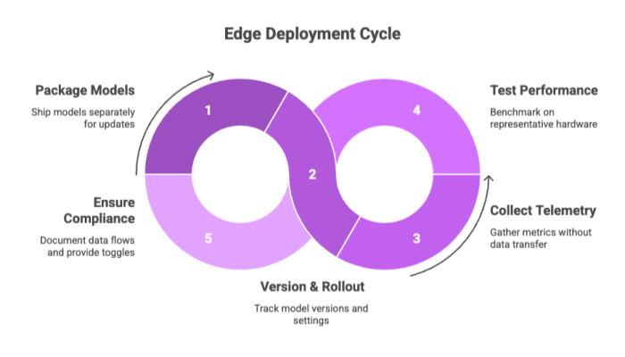 Edge Deployment Cycle
