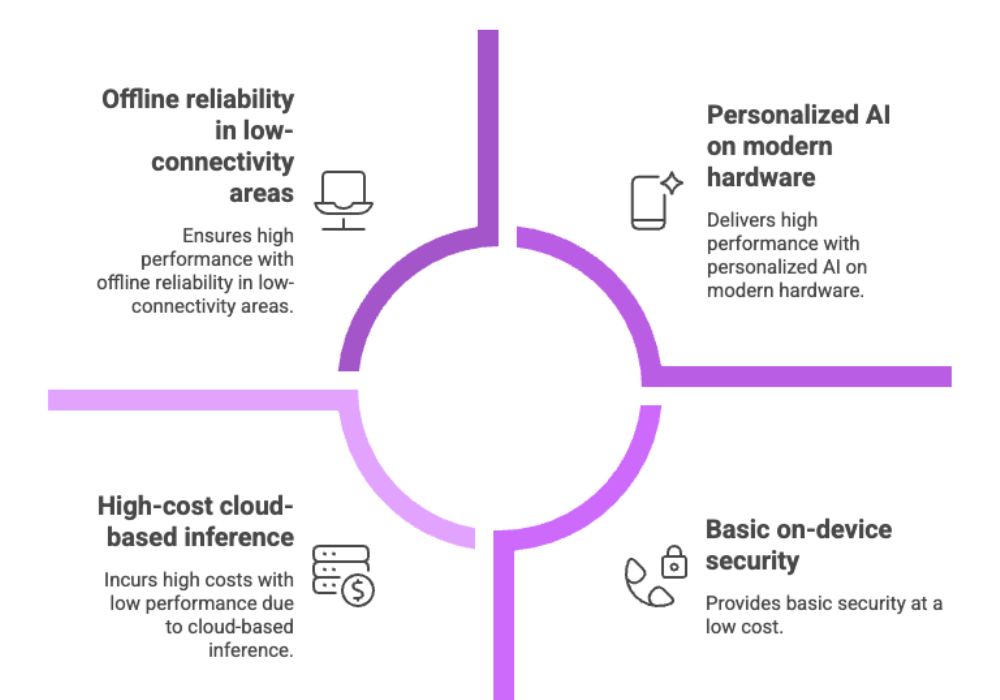 Balancing Benefits of On-Device Inference