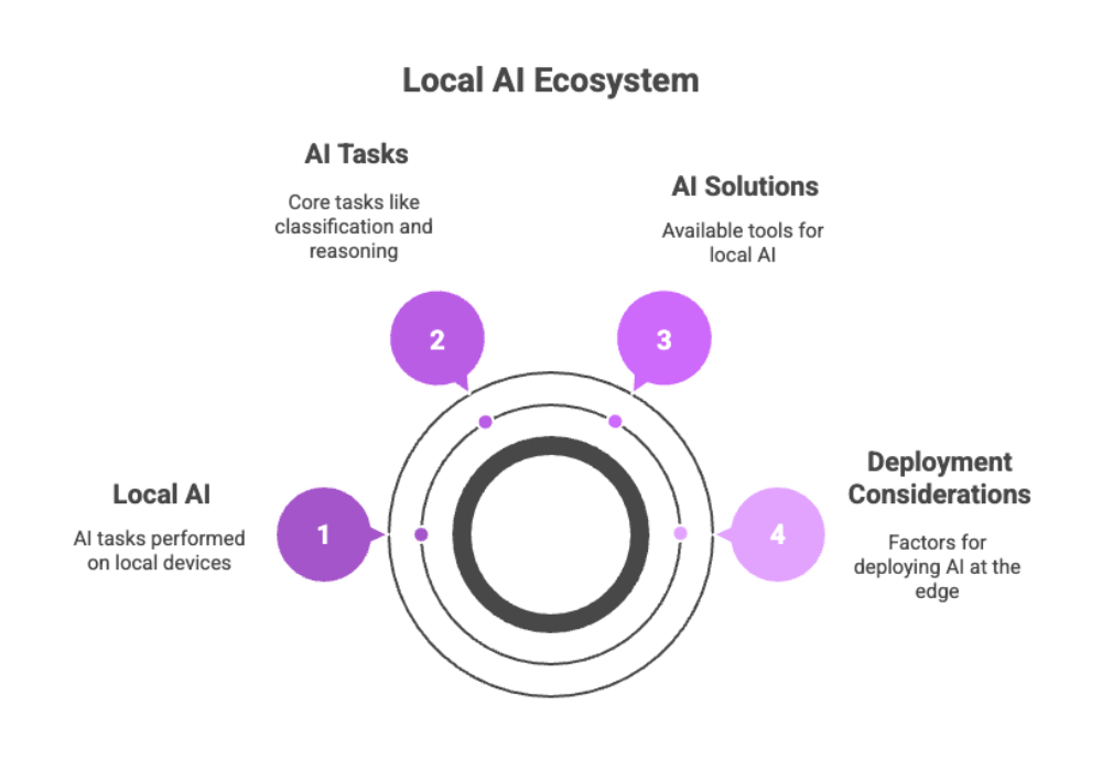 Local AI Ecosystem