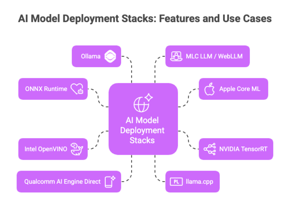 AI Model Deployment Stack