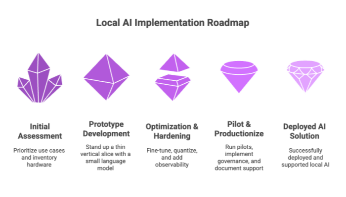 Local AI Implementation Roadmap