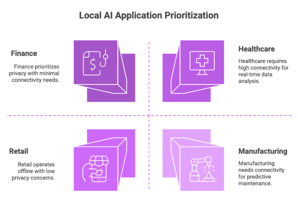 Local AI Application Prioritization