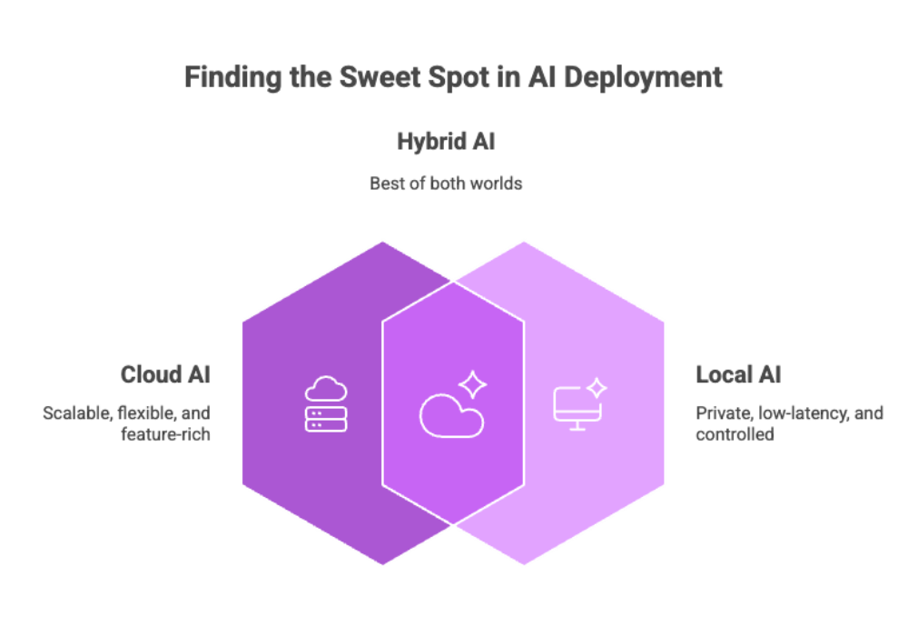 AI Deployment Hybrid AI