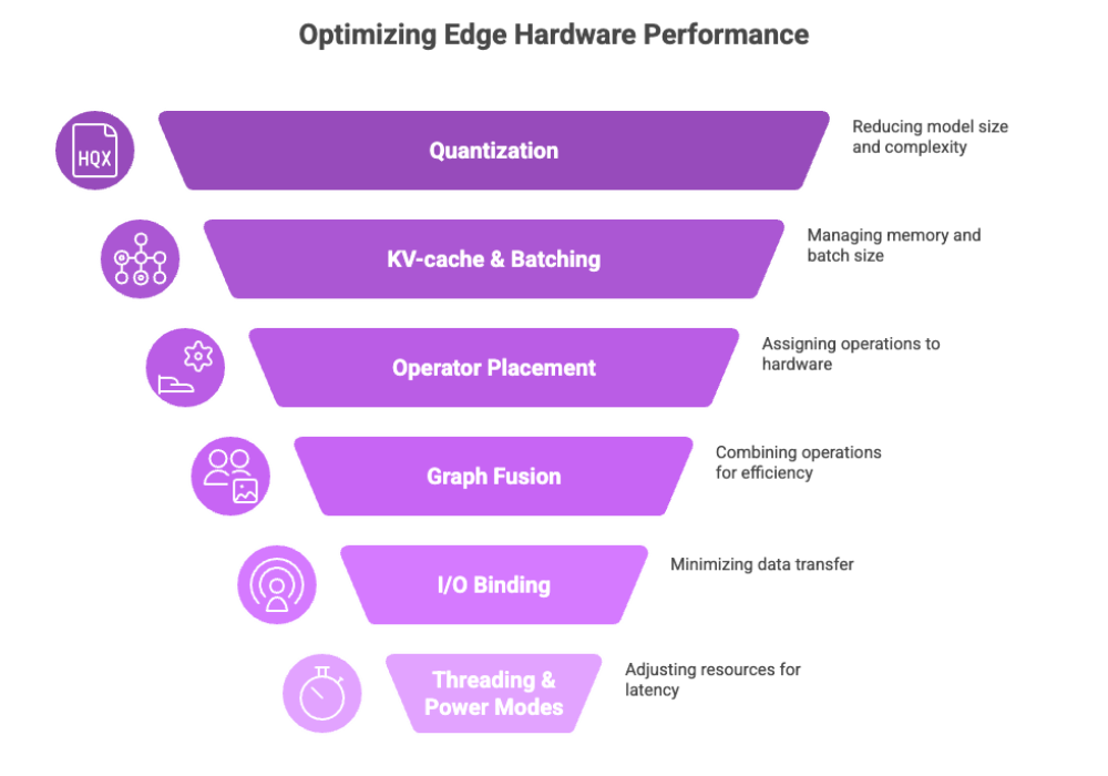 Optimizing Edge Hardware Performance