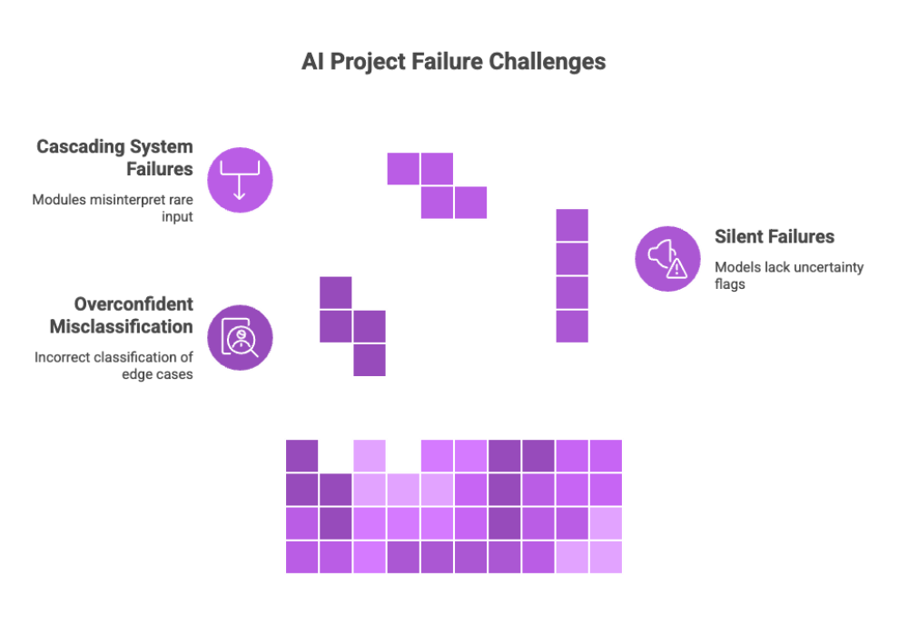 AI Project Failure Challenges