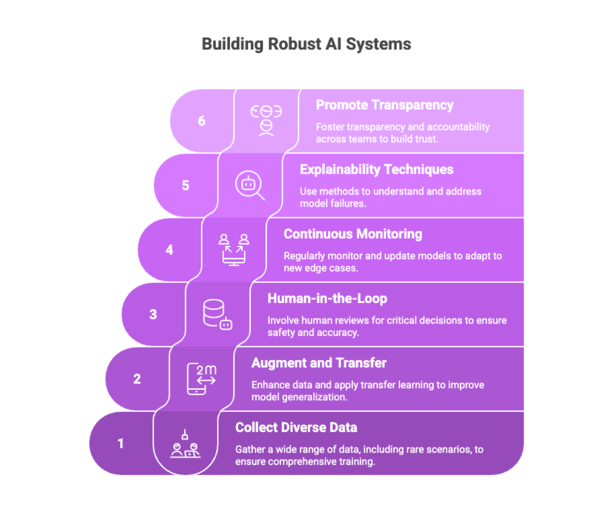 Building Robust AI Systems