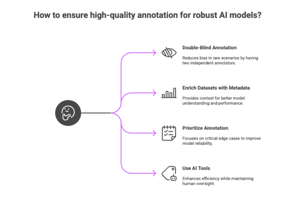 How to ensure high-quality annotation for robust AI models?