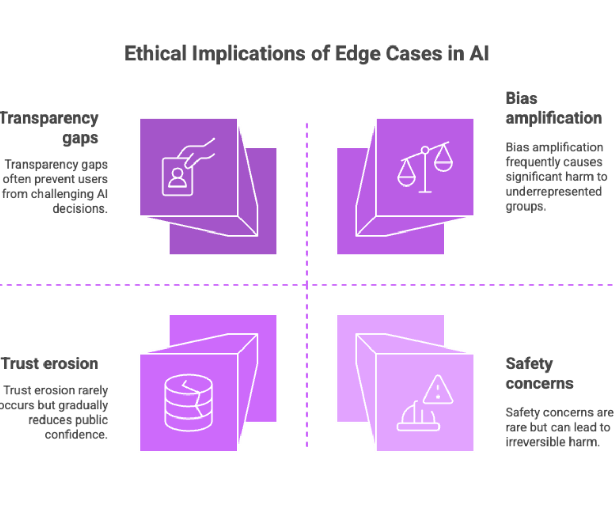 Ethical Implications of Edge Cases in AI