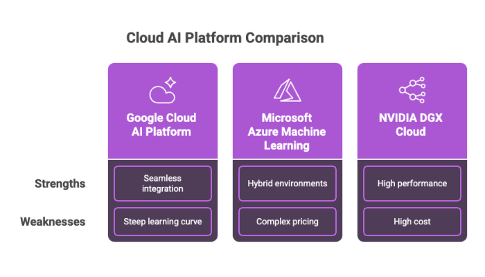 Cloud AI Platform Comparison