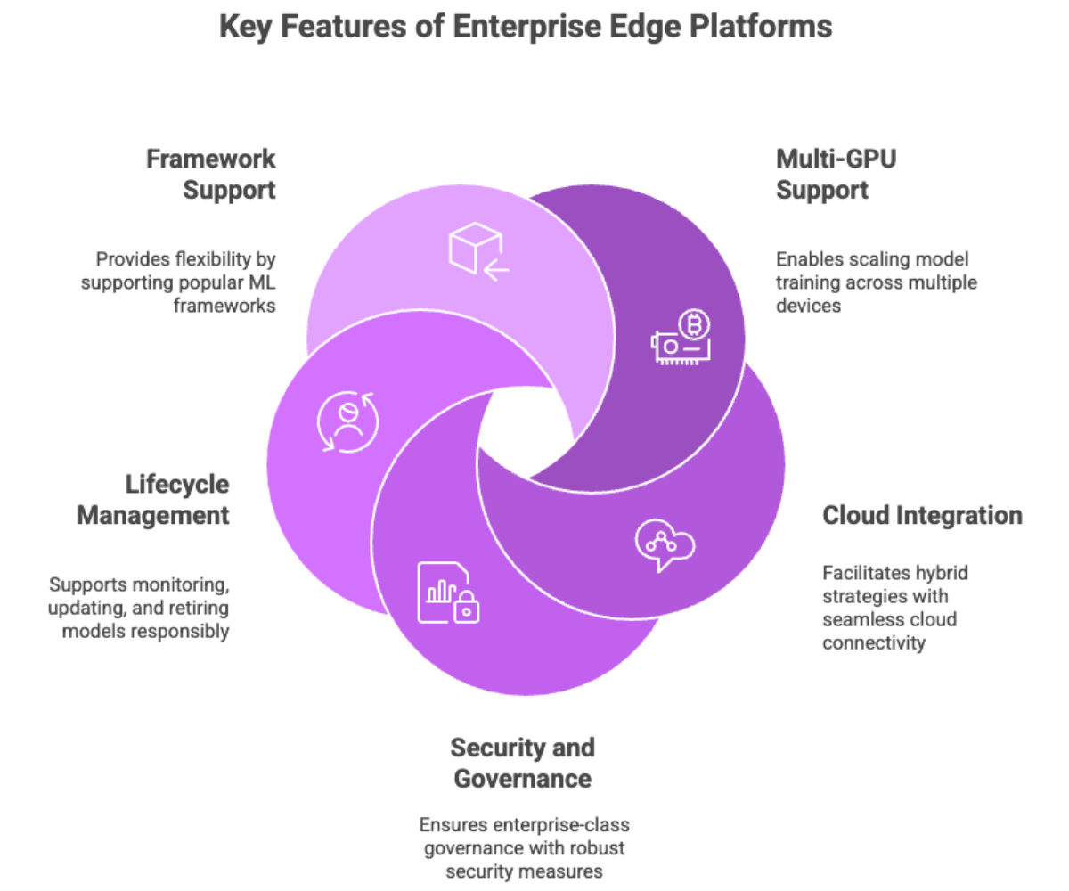 Key Features of Enterprise Edge Platforms