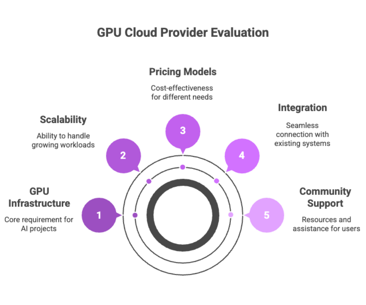 GPU Cloud Provider Evaluation