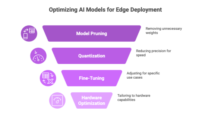 Optimizing AI Models for Edge Deployment